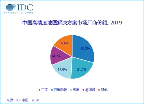 IDC發(fā)布高精度地圖市場份額報告 籮筐技術(shù)旗下易圖通躋身頭部